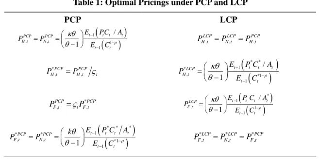 Table 1: Optimal Pricings under PCP and LCP 