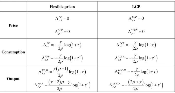 Table 1: Macroeconomic variables under anticipated permanent tariffs 
