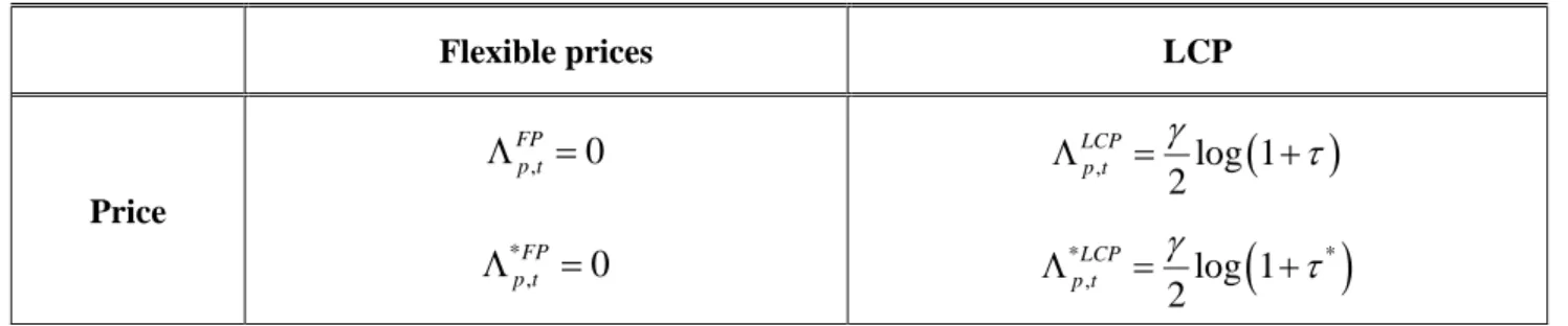 Table 2: Macroeconomic variables under unanticipated permanent tariffs 