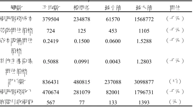 表 6 可知，各系統業者的視訊服務成本、訂戶數、勞動單位價格、資本設備單位 價格、其他生產要素單位價格、視訊服務收入與實際月收視費等之大小差異性相 當顯著。  表 6：實證模型相關變數之敘述統計量分析  變數  平均數  標準差  最小值  最大值  單位  視訊服務成本  379504 234878  61570 1568772  （千元）  勞動單位價格  724 125 453 1105  （千元）  資本設備單位 價格  0.2419 0.1500 0.0600 1.5288  （千元）  其他生產