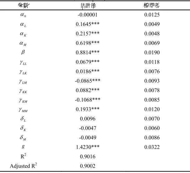 表 7：方程式(1)、(5)與(11)的參數估計值  參數  估計值  標準差  α 0 -0.00001 0.0125  α L 0.1645*** 0.0049  α K 0.2157*** 0.0048  α M 0.6198*** 0.0069  β   0.8814*** 0.0190  γ LL 0.0679*** 0.0118  γ LK 0.0186*** 0.0076  γ LM -0.0865*** 0.0093  γ KK 0.0882*** 0.0078  γ KM -0.1068*