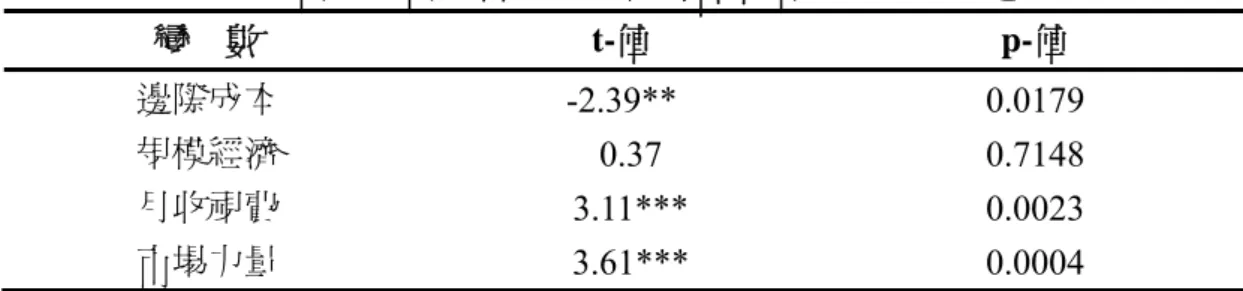 表 9：獨占與雙占經營區系統業者各項指標差異性檢定結果  變    數  t-值 p-值  邊際成本  -2.39** 0.0179  規模經濟  0.37 0.7148  月收視費  3.11*** 0.0023  市場力量  3.61*** 0.0004  註: ***代表 1%的顯著水準，**代表 5%的顯著水準。 其次，將有線電視系統業者分為集團系統業者與獨立系統業者兩類進行比較 分析，結果亦發現，在邊際成本上（請參考表 10)，集團屬性的有線電視系統業 者之邊際成本平均約為 405 元，獨立系統業