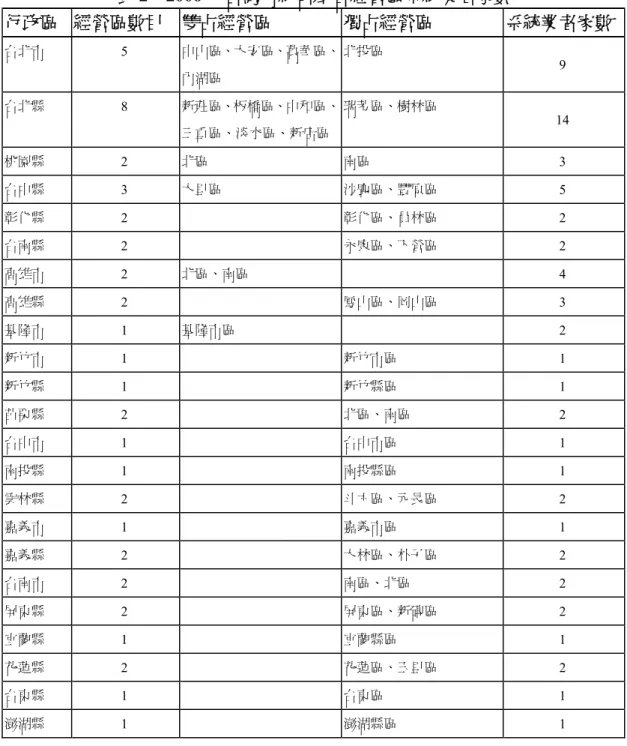 表 2：2006 年台灣有線電視各經營區系統業者家數  行政區  經營區數目  雙占經營區  獨占經營區  系統業者家數 台北市  5  中山區、大安區、萬華區、 內湖區  北投區  9  台北縣  8  新莊區、板橋區、中和區、 三重區、淡水區、新店區 瑞芳區、樹林區  14  桃園縣  2  北區  南區  3  台中縣  3  大里區  沙鹿區、豐原區  5  彰化縣  2   彰化區、員林區  2  台南縣  2   永康區、下營區  2  高雄市  2  北區、南區   4  高雄縣  2   鳳