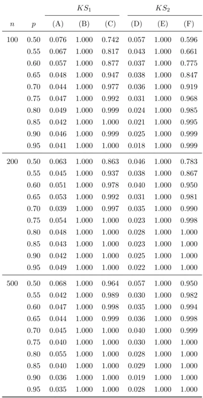 Table 1: Rejection frequencies of the conditional moment tests KS 1 KS 2 n p (A) (B) (C) (D) (E) (F) 100 0.50 0.076 1.000 0.742 0.057 1.000 0.596 0.55 0.067 1.000 0.817 0.043 1.000 0.661 0.60 0.057 1.000 0.877 0.037 1.000 0.775 0.65 0.048 1.000 0.947 0.038
