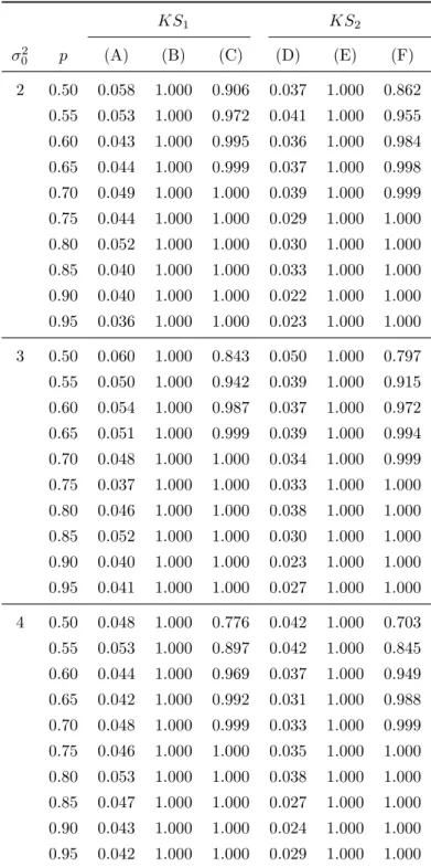 Table 2: Rejection frequencies of the conditional moment tests KS 1 KS 2 σ 0 2 p (A) (B) (C) (D) (E) (F) 2 0.50 0.058 1.000 0.906 0.037 1.000 0.862 0.55 0.053 1.000 0.972 0.041 1.000 0.955 0.60 0.043 1.000 0.995 0.036 1.000 0.984 0.65 0.044 1.000 0.999 0.0