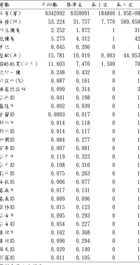 表 1 基本統計量表  變數  平均數  標準差  最小值  最大值  房價(萬)  6342092 6359091 184800 1.95E+08  面積(坪)  53.224 31.757 7.770 589.050  所在樓層  2.252 1.972 1 31  總樓層  5.273 4.312 1 42  車位  0.045 0.206 0 1  屋齡(年)  15.781 10.019 0.003 44.953  臨路路寬(公尺)  11.603 7.470 1.500 70  位於一樓  0.