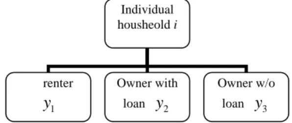Figure 1: deicison structure of hosuing tenure choice, IIA holds. 