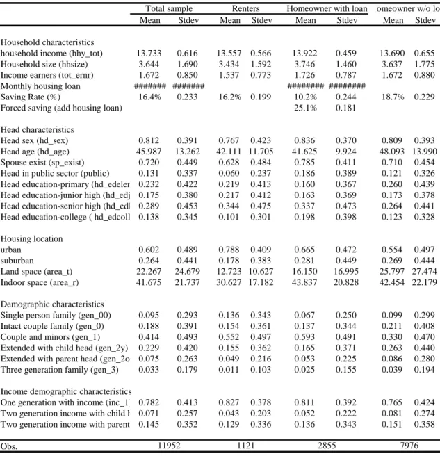 Table 2 is the result of multi-nomial logit model of tenure choice with owner without loan as the  reference group