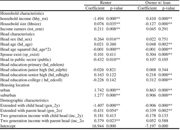Table 3 IIA tests