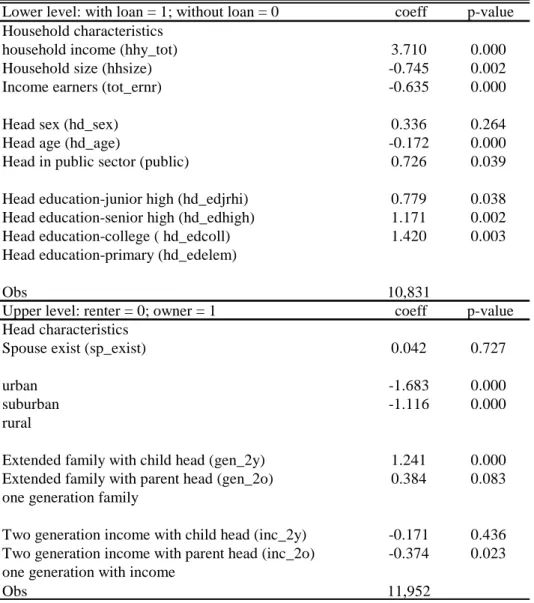 Table 4 Nested logit model of tenure choice and loan choice