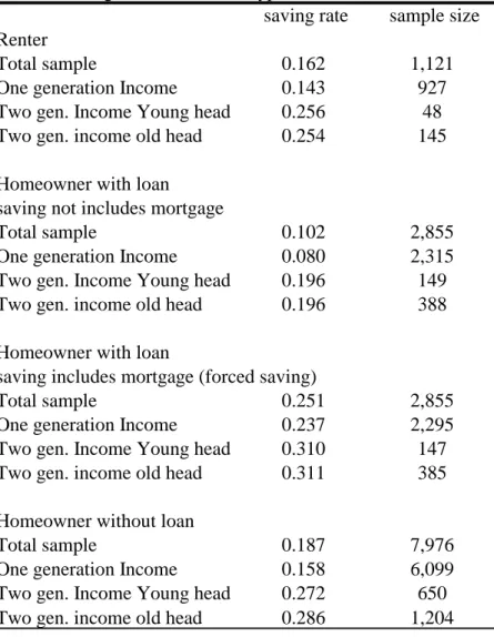 Table 5 Saving rates of different types of household