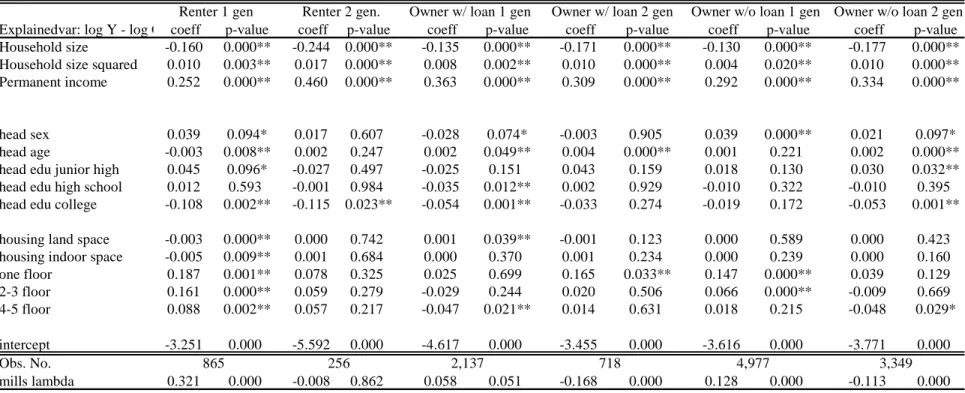 Table 6 Houeshold saving function with the consideration of Heckman correction