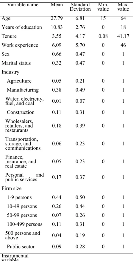 Table 2. Summery of basic statistics for variables  Variable name Mean Standard 