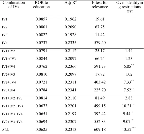Table 5. Estimated rates of return to education for various combinations of IVs  Combination 