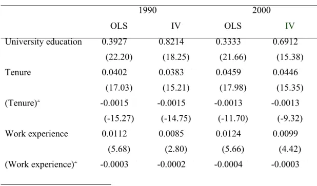 Table 3. Rate of return to education—OLS and IV methods 