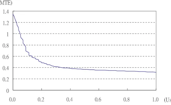 Figure 1. The estimated marginal treatment effect (MTE) for 1990 