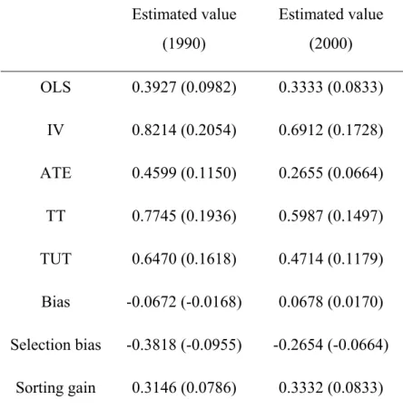 Table 4. Comparison of estimated coefficients for different methods 