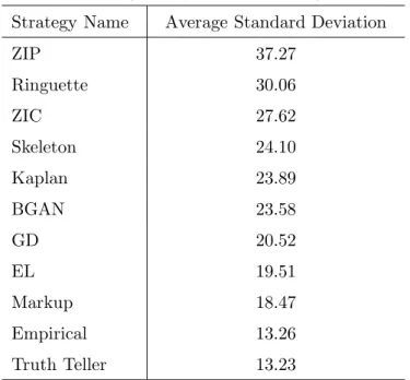 表 5.1: 策略所得之波動性 – 文獻策略 Strategy Name Average Standard Deviation