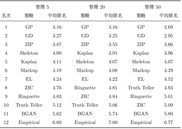 表 5.3: 期末財富之平均排名