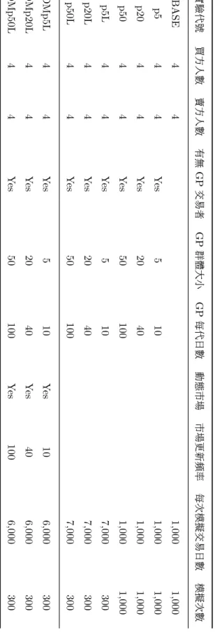 表 3.2: 實 驗 參 數 表實驗代號買方人數賣方人數有無GP交易者GP群體大小GP每代 日數 動 態 市 場 市 場 更新 頻 率 每次 模 擬 交 易日數 模 擬 次數BASE441,0001,000p544Yes5101,0001,000p2044Yes20401,0001,000p5044Yes501001,0001,000p5L44Yes5107,000300p20L44Yes20407,000300p50L44Yes501007,000300DMp5L44Yes510Yes106,000300
