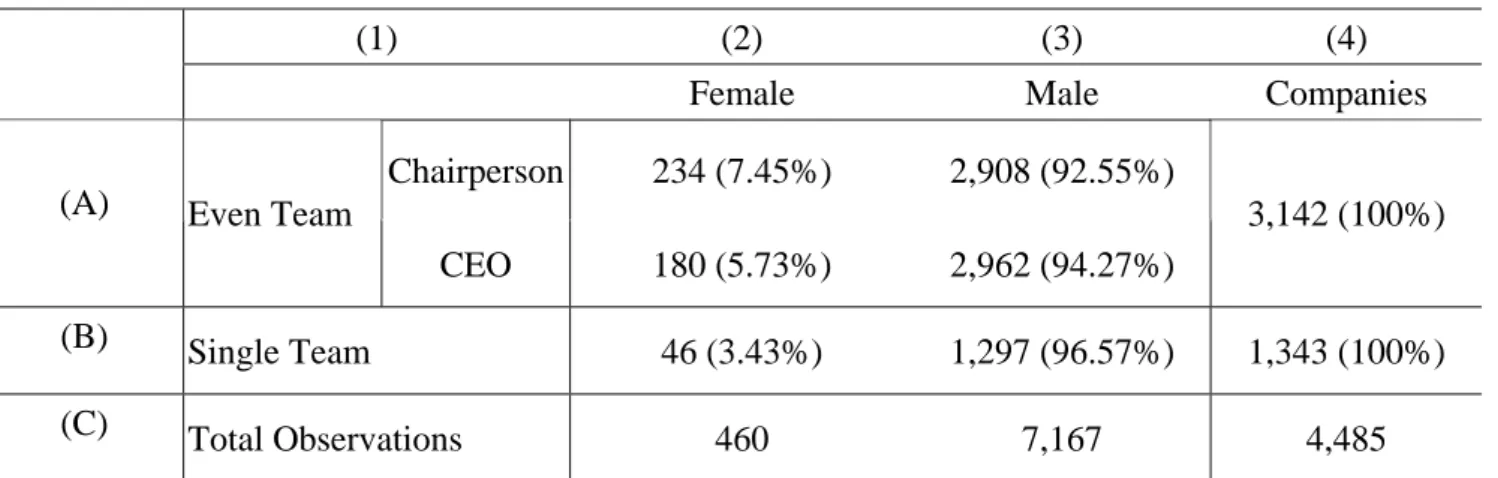 Table 1: Gender of Chairperson and CEO 