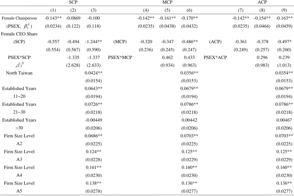 Table 4: Probit Estimation of Single Team Composition (Marginal Effects) 