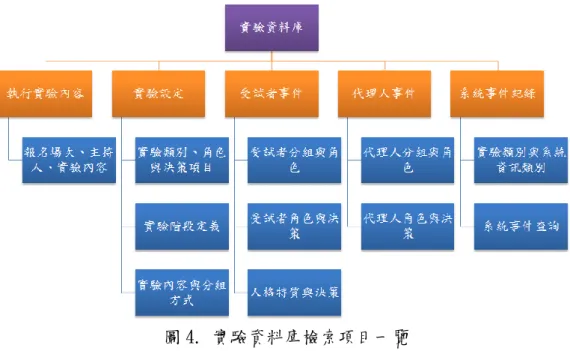 圖 4. 實驗資料庫檢索項目一覽 