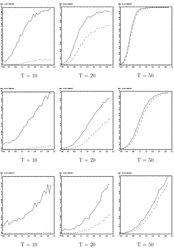 Figure 2: Finite Sample Powers in Conditional Mean Examples with σ 2 0 = 1 for upper panel, σ 2 0 = 2 for middle panel, σ 20 = 4 for lower panel.
