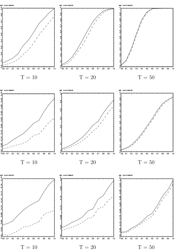 Figure 1: Finite Sample Powers in Sample Mean Examples with σ 2 0 = 1 for upper panel, σ 0 2 = 2 for middle panel, σ 20 = 4 for lower panel.