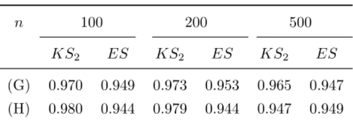 Table 3: Empirical powers of tests