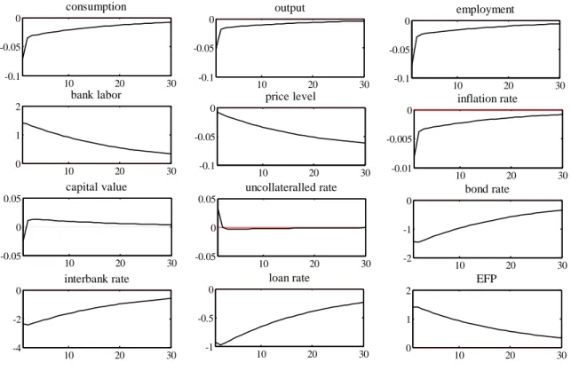 Fig. 4: 1% shock to the effectiveness of collaterals,   t k   0.01 . 
