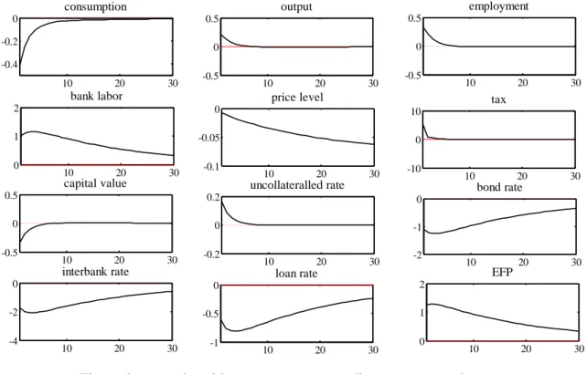 Fig. 6: large and rapid government expenditure: D g  3  and   g  0.6 . 