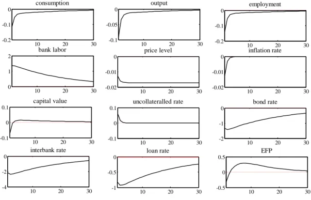 Fig. 7: interest rate rule under a persistent financial shock:  D R   1 ,   k  0.95 