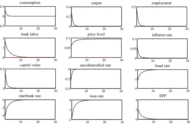 Fig. 8: interest rate rule under less persistent financial shocks:  D R   1 ,   k  0.7 