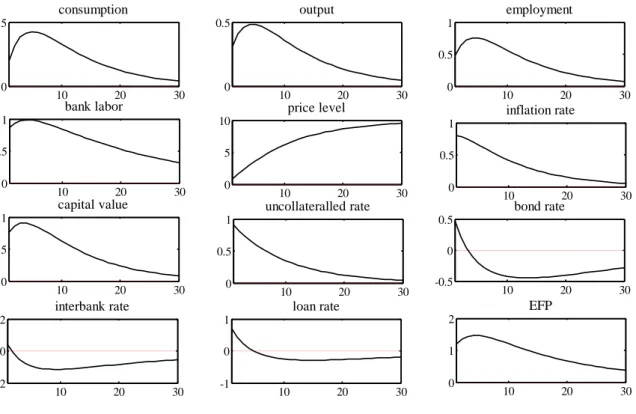 Fig. 9: expansionary high-powered money:  D m  1 . 