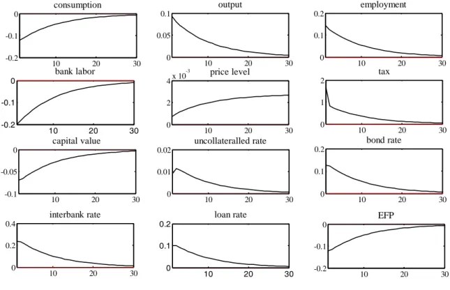 Fig. 2: 1% increase in government expenditure,   g t ,  0.01 . 