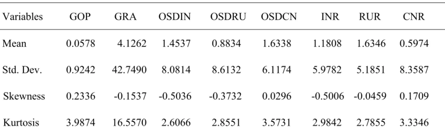 Table 1: Basic Descriptive Statistics                           Unit: % 