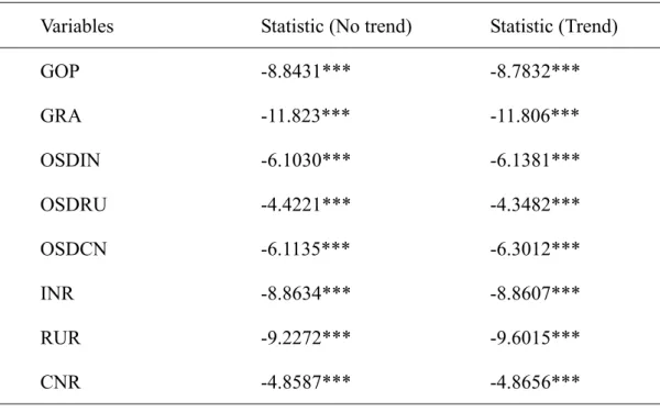 Table 2: Stationary tests (ADF test) 