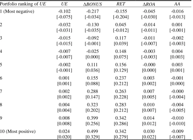 TABLE 1    Means and Medians of Variables by Portfolio Ranking of Unexpected  Earnings (Medians shown in brackets)