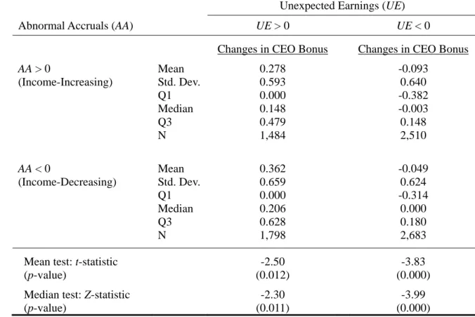 TABLE 2    Means and Medians of Changes in CEO Bonuses − Sample Partitioned by  Signs of Unexpected Earnings and Abnormal Accruals