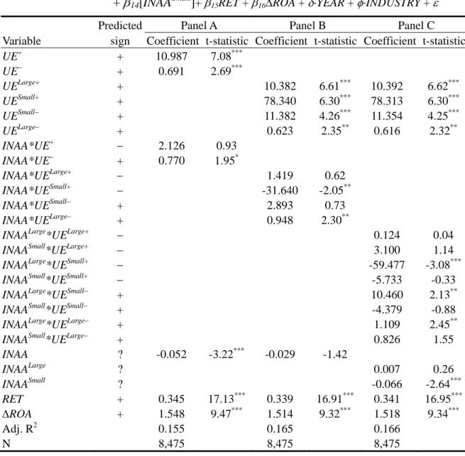 TABLE 4 Results from Regressions of Changes in CEO Bonuses on Unexpected  Earnings, Interaction Effects between Unexpected Earnings and Dummy Variables  for Income-Increasing Abnormal Accruals, Annual Stock Returns, Change in ROA,  and Dummy Variables for 