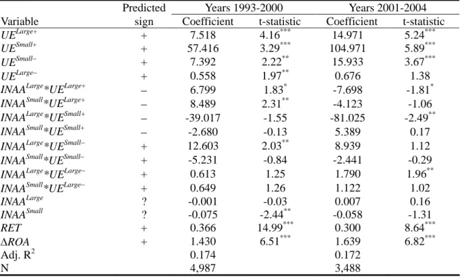 TABLE 5    Results from Regressions of Changes in CEO Bonuses on Unexpected  Earnings, Interaction Effects between Unexpected Earnings and Dummy Variables  for Income-Increasing Abnormal Accruals, Annual Stock Returns, Change in ROA,  and Dummy Variables f