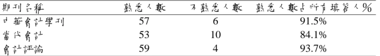 表 7  期刊熟悉度分佈統計  期刊名稱  熟悉人數  不熟悉人數  熟悉人數占所有填答人％ 中華會計學刊  57 6  91.5%  當代會計  53 10  84.1%  會計評論  59 4  93.7%  4.受訪學者編審期刊經驗  本問卷調查請填答的學者，針對三部會計期刊，就是否曾擔任評審人、 現在是否擔任編輯委員，進行點選。表 8 結果顯示，按其曾擔任評審人比例 之高低順序分別為當代會計（81.13%）、會計評論（63.33%）與中華會計學 刊（57.89%）；按其現在擔任編輯委員比例之高低順序