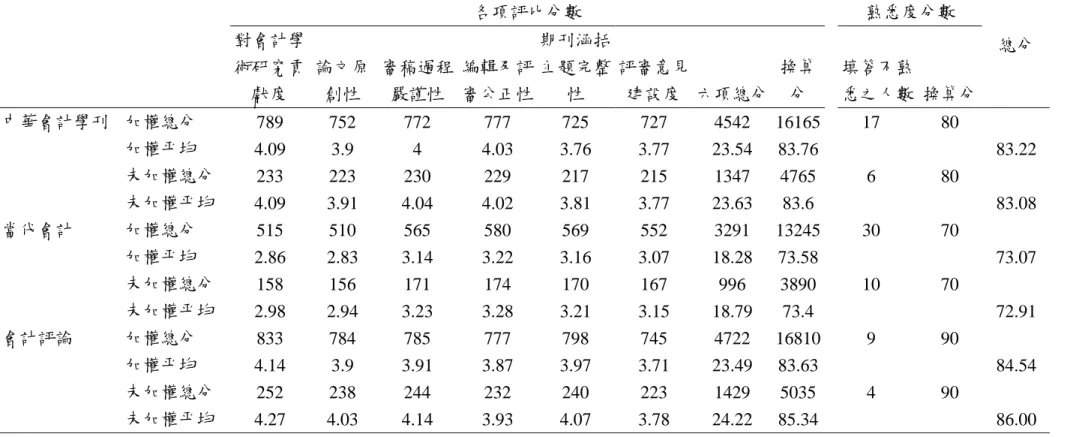 表 9  國內學者期刊評比項目敘述統計  各項評比分數  熟悉度分數  對會計學 術研究貢 獻度  論文原創性  審稿過程嚴謹性  編輯及評審公正性 期刊涵括主題完整性  評審意見 建設度 六項總分 換算分  填答不熟 悉之人數 換算分 總分  中華會計學刊 加權總分  789 752  772  777  725  727 4542  16165 17  80    加權平均  4.09 3.9  4  4.03 3.76 3.77 23.54  83.76  83.22  未加權總分  233 223 