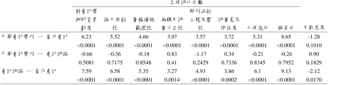 表 10  國內學者期刊評比項目平均數差異之檢定結果  各項評比分數      對會計學術研究貢 獻度  論文原創性  審稿過程嚴謹性  編輯及評 審公正性  期刊涵括主題完整性  評審意見建設度  六項總分 換算分  不熟悉度  中華會計學刊  ─  當代會計  6.23 5.52 4.66 3.97 3.57 3.72 5.31 8.65 -1.28  <0.0001 <0.0001 <0.0001 <0.0001 <0.0001 <0.0001 <0.0001