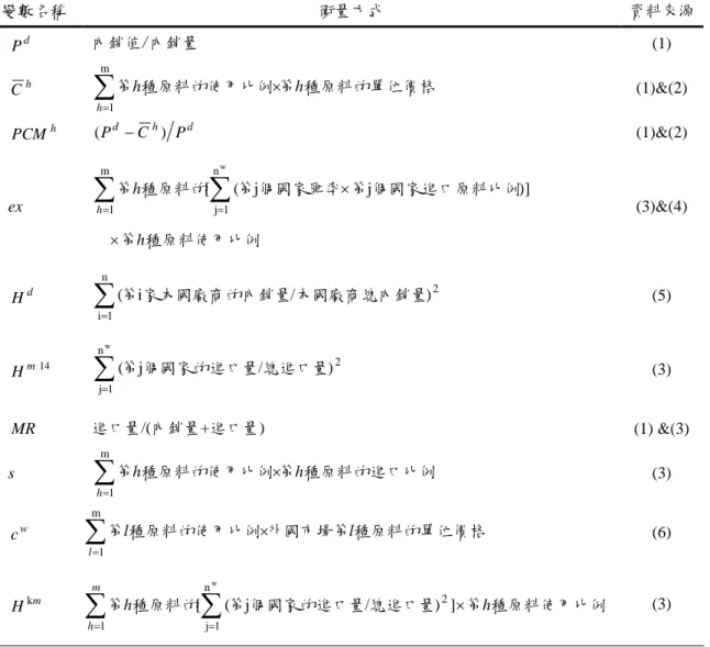 表 2 相關變數之衡量方法與資料來源 變數名稱 衡量方式 資料來源 P d 內銷值/內銷量 (1) C h 第 h 種原料的使用比例 第 h 種原料的單位價格 h  m1 (1)&amp;(2) PCM h ( P d  C h ) P d (1)&amp;(2) ex 種原料使用比例第 個國家進口原料比例第個國家匯率第種原料的第hhh ])jj([m1n1jw (3)&amp;(4) H d  n1i ) 2/i(第家本國廠商的內銷量本國廠商總內銷量 (5) H m 14  n