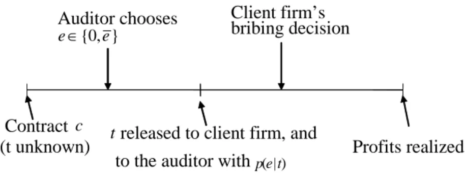 Figure 1: The contracting process between an auditor and the client firm.