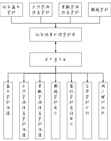 圖 3-1. GIS 系統架構圖 社區基本資料自然資源調查資料景觀資源調查資料 圖籍資料社區林業地理資料庫使用者介面基本資料維護自然資源調查資料維護景觀資源調查資料維護圖籍資料展示屬性資料查詢展示線上輔助說明空間資料分析