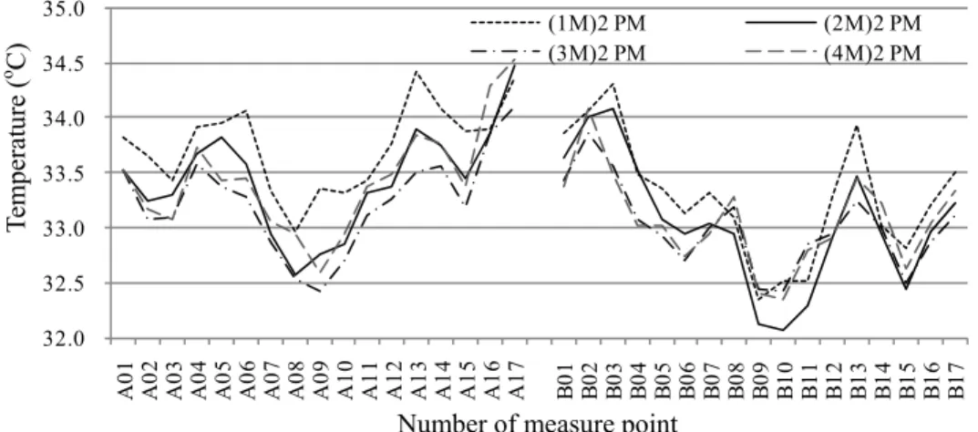 Fig. 6 Average temperature distribution in two streets at the heights of 1-, 2-, 3-  and 4-m at 2 p.m