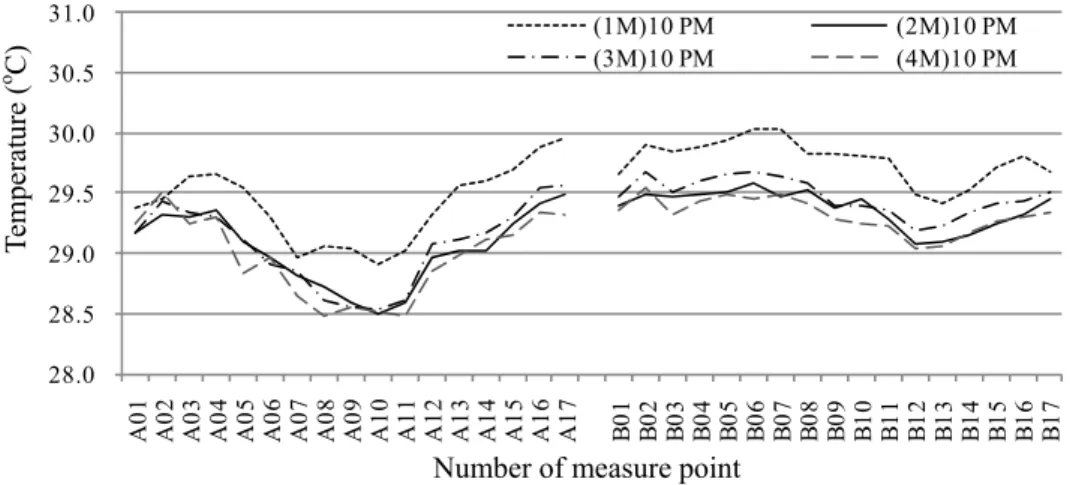 Fig. 8 Average temperature distribution in two streets at the heights of 1-, 2-, 3-  and 4-m at 10 p.m